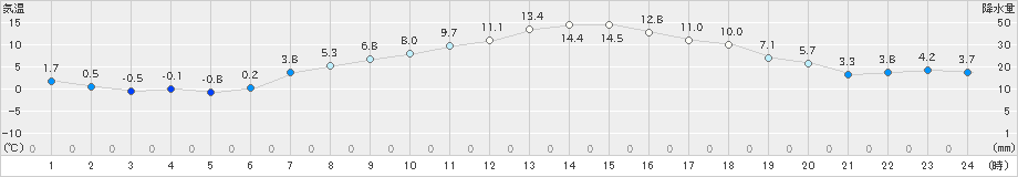 上札内(>2024年04月07日)のアメダスグラフ