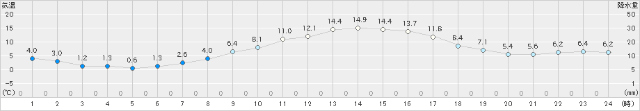 更別(>2024年04月07日)のアメダスグラフ