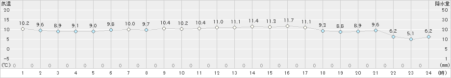 日高門別(>2024年04月07日)のアメダスグラフ