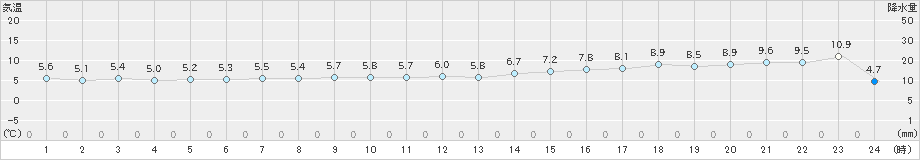 えりも岬(>2024年04月07日)のアメダスグラフ