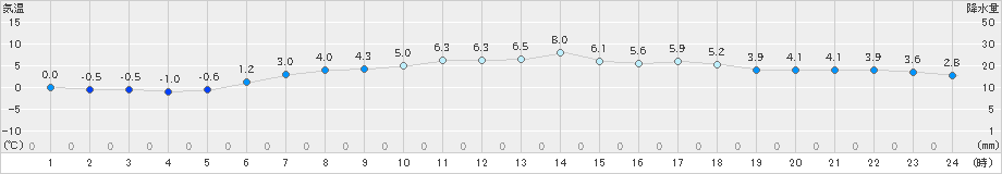 八雲(>2024年04月07日)のアメダスグラフ