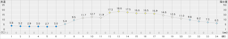 むつ(>2024年04月07日)のアメダスグラフ