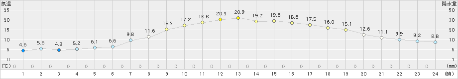 十和田(>2024年04月07日)のアメダスグラフ