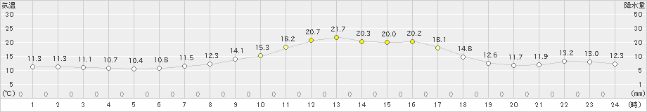 蔵王(>2024年04月07日)のアメダスグラフ