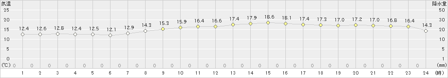 広野(>2024年04月07日)のアメダスグラフ