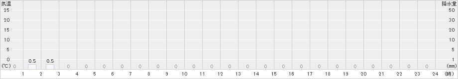 平塚(>2024年04月07日)のアメダスグラフ