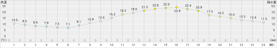 松本(>2024年04月07日)のアメダスグラフ