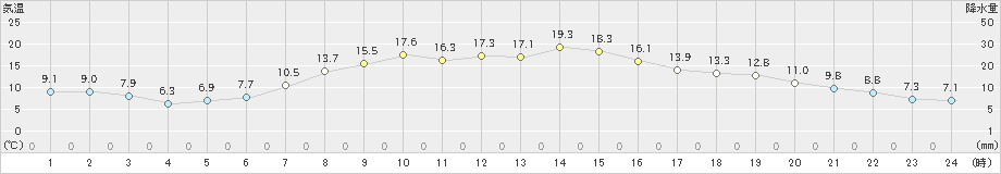 山中(>2024年04月07日)のアメダスグラフ