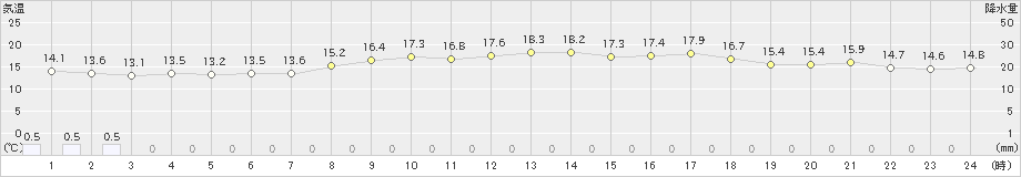 稲取(>2024年04月07日)のアメダスグラフ