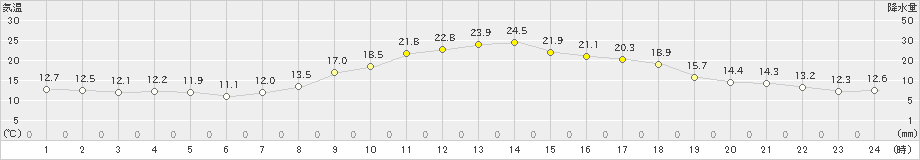 粥見(>2024年04月07日)のアメダスグラフ