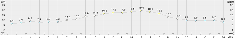 津南(>2024年04月07日)のアメダスグラフ