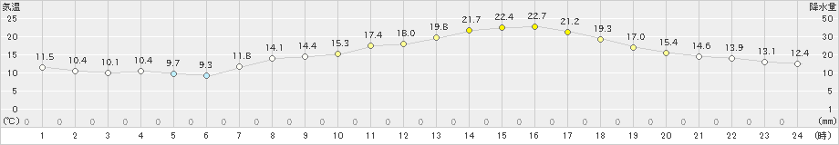 今津(>2024年04月07日)のアメダスグラフ