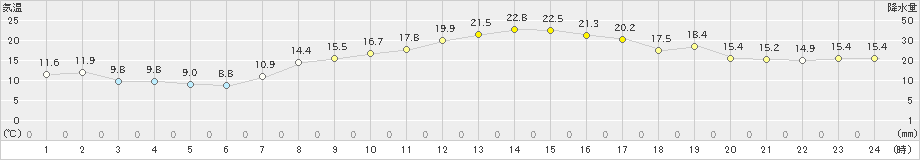 米原(>2024年04月07日)のアメダスグラフ