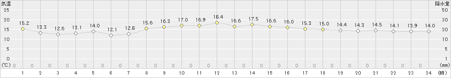 間人(>2024年04月07日)のアメダスグラフ