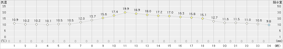 宮津(>2024年04月07日)のアメダスグラフ