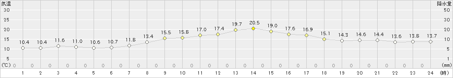 生駒山(>2024年04月07日)のアメダスグラフ