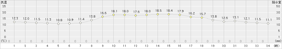 香住(>2024年04月07日)のアメダスグラフ