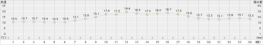 兎和野高原(>2024年04月07日)のアメダスグラフ