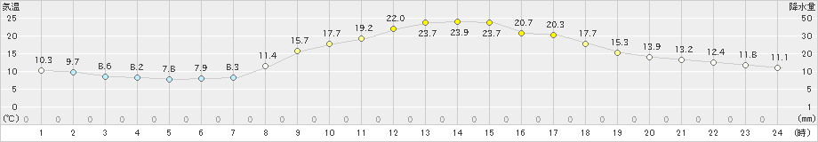 生野(>2024年04月07日)のアメダスグラフ