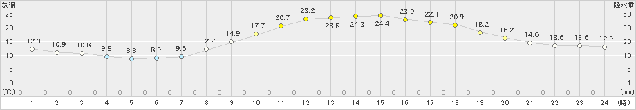 西脇(>2024年04月07日)のアメダスグラフ