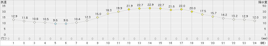 上郡(>2024年04月07日)のアメダスグラフ