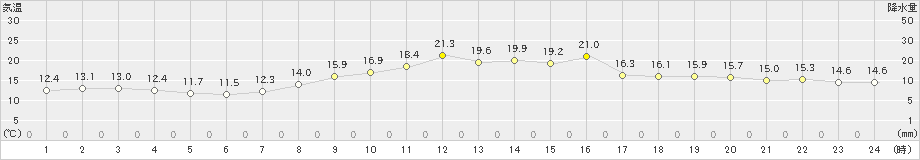 家島(>2024年04月07日)のアメダスグラフ