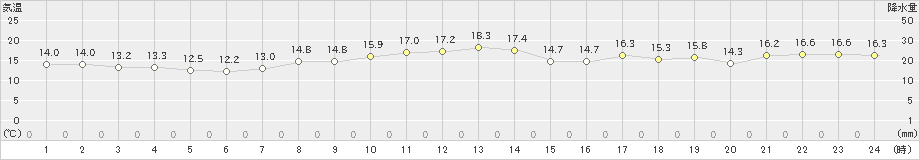 明石(>2024年04月07日)のアメダスグラフ