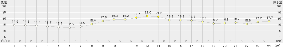 南淡(>2024年04月07日)のアメダスグラフ