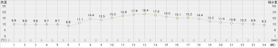 高野山(>2024年04月07日)のアメダスグラフ