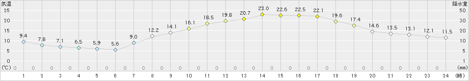 奈義(>2024年04月07日)のアメダスグラフ