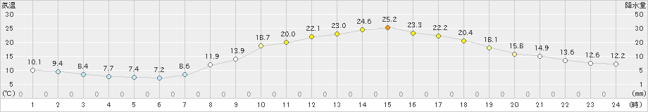 久世(>2024年04月07日)のアメダスグラフ