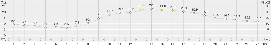 新見(>2024年04月07日)のアメダスグラフ