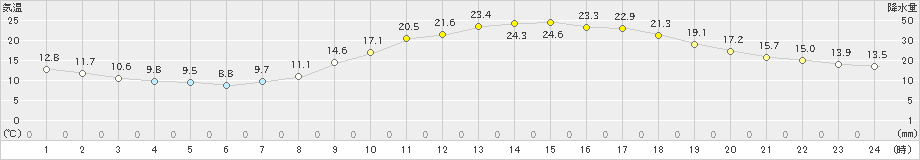 高梁(>2024年04月07日)のアメダスグラフ