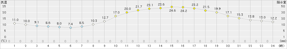 三次(>2024年04月07日)のアメダスグラフ