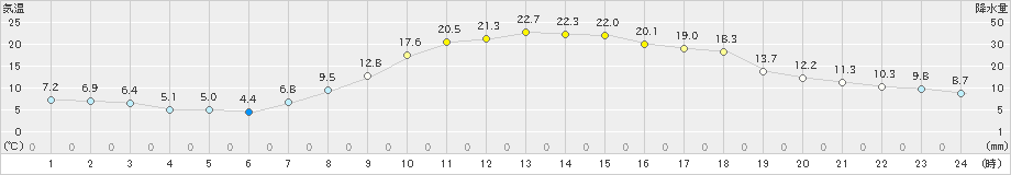 大朝(>2024年04月07日)のアメダスグラフ