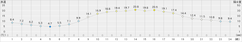 油木(>2024年04月07日)のアメダスグラフ