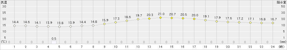 大竹(>2024年04月07日)のアメダスグラフ