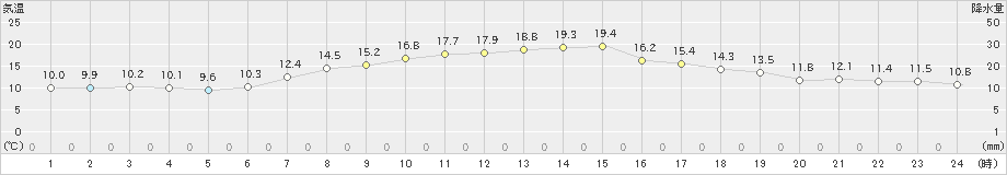 西郷岬(>2024年04月07日)のアメダスグラフ