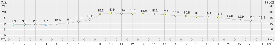 高津(>2024年04月07日)のアメダスグラフ