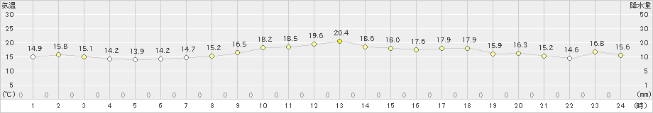 蒲生田(>2024年04月07日)のアメダスグラフ