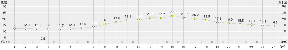 大三島(>2024年04月07日)のアメダスグラフ