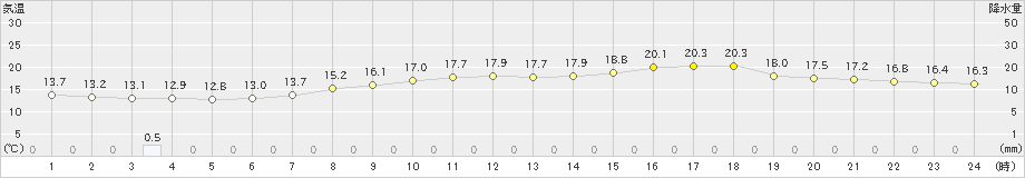 西条(>2024年04月07日)のアメダスグラフ