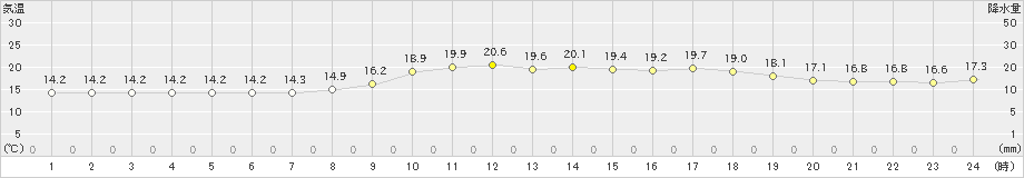 御荘(>2024年04月07日)のアメダスグラフ