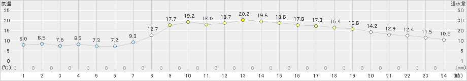 須佐(>2024年04月07日)のアメダスグラフ