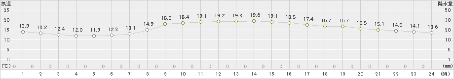 萩(>2024年04月07日)のアメダスグラフ