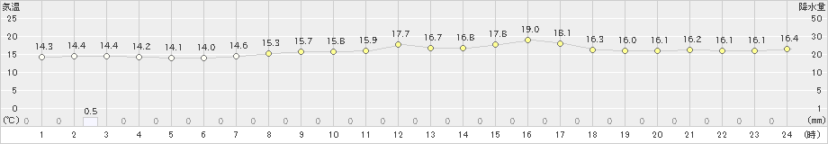 宇部(>2024年04月07日)のアメダスグラフ