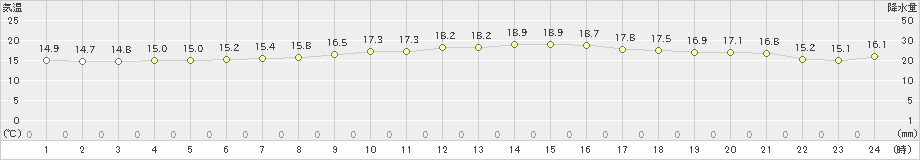 溝辺(>2024年04月07日)のアメダスグラフ