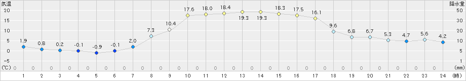 幾寅(>2024年04月08日)のアメダスグラフ