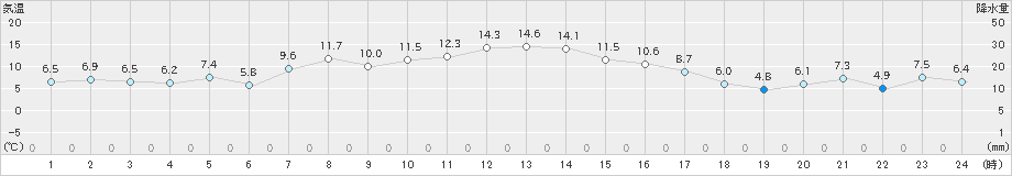 真狩(>2024年04月08日)のアメダスグラフ
