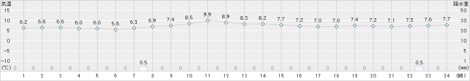 鶴丘(>2024年04月08日)のアメダスグラフ